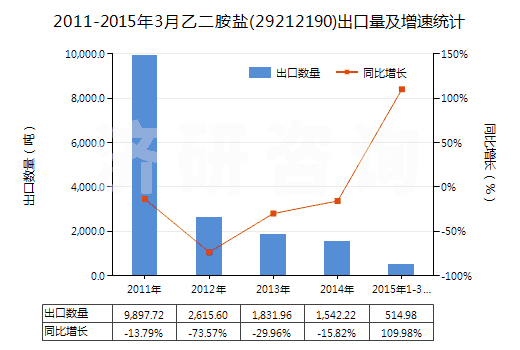 2011-2015年3月乙二胺鹽(29212190)出口量及增速統(tǒng)計